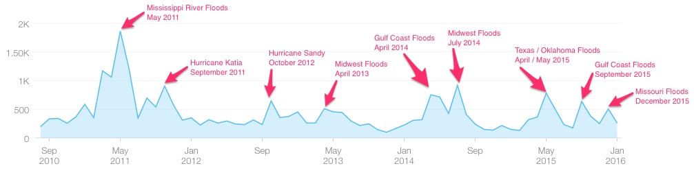 FloodWatch graph